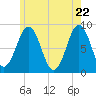 Long Island tide chart for Thursday, May 22, 2025