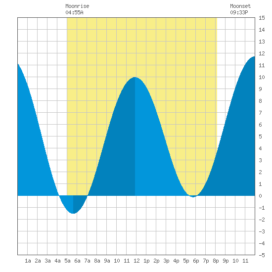 Long Island tide chart for Tuesday, May 27, 2025