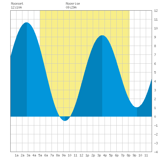 Long Island tide chart for Saturday, May 31, 2025