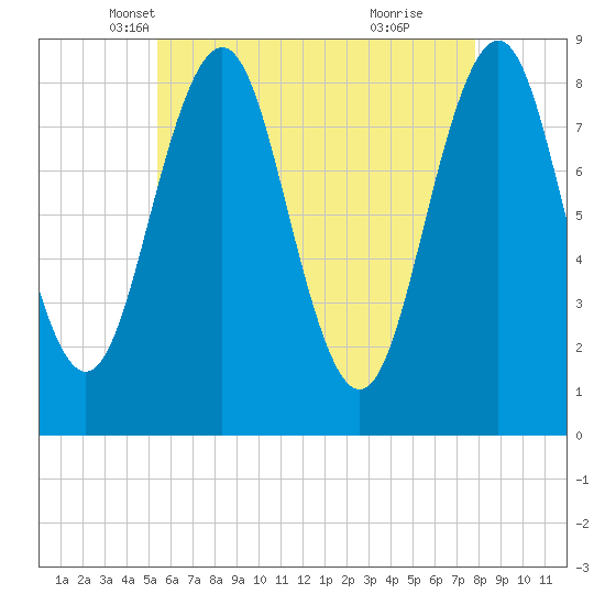 Long Island tide chart for Wednesday, May 7, 2025