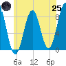 Long Island tide chart for Wednesday, June 25, 2025