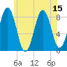 Long Island tide chart for Tuesday, July 15, 2025