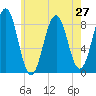 Long Island tide chart for Sunday, July 27, 2025