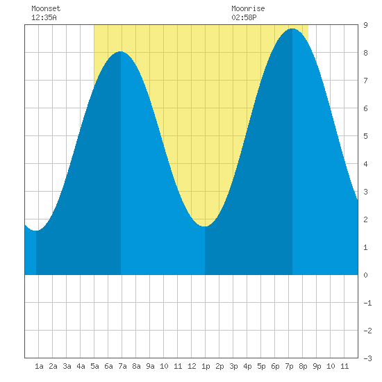 Long Island tide chart for Friday, July 4, 2025