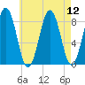 Long Island tide chart for Tuesday, August 12, 2025