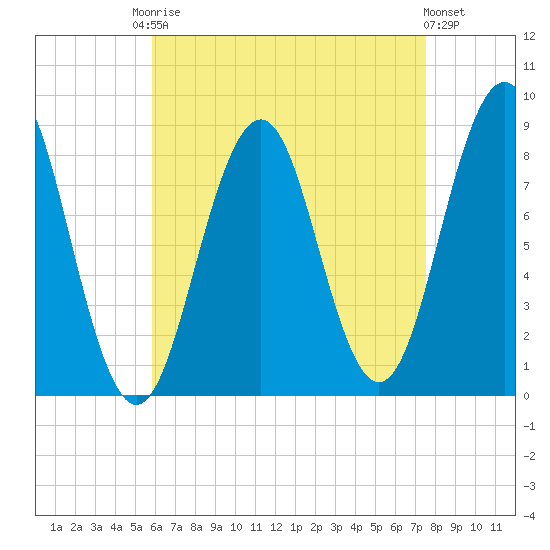 Long Island tide chart for Friday, August 22, 2025