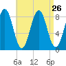 Long Island tide chart for Tuesday, August 26, 2025