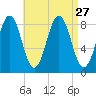 Long Island tide chart for Wednesday, August 27, 2025