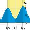 Long Island tide chart for Saturday, August 2, 2025