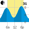 Long Island tide chart for Sunday, August 31, 2025