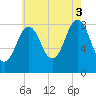 Long Island tide chart for Sunday, August 3, 2025