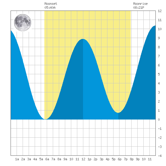 Long Island tide chart for Saturday, August 9, 2025