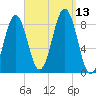Long Island tide chart for Saturday, September 13, 2025