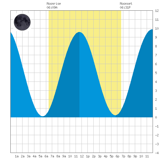 Long Island tide chart for Sunday, September 21, 2025