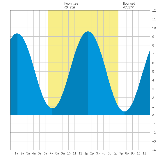 Long Island tide chart for Wednesday, September 24, 2025