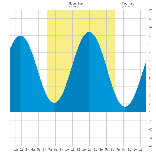 Long Island tide chart for Thursday, September 25, 2025