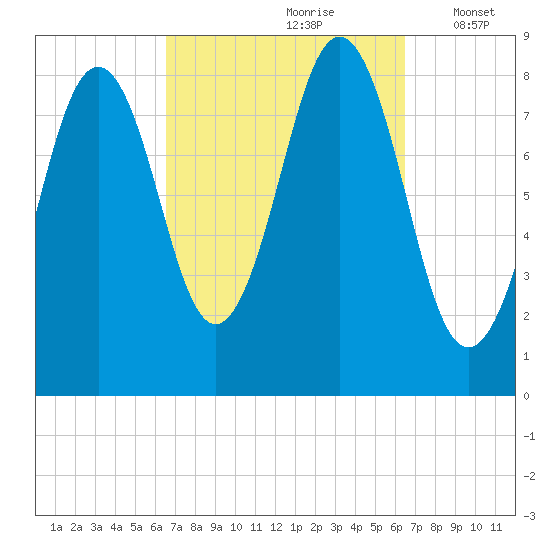 Long Island tide chart for Saturday, September 27, 2025