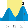 Long Island tide chart for Tuesday, September 2, 2025