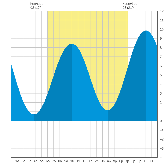 Long Island tide chart for Friday, September 5, 2025