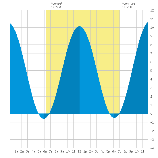 Long Island tide chart for Monday, September 8, 2025