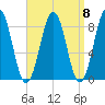 Long Island tide chart for Monday, September 8, 2025