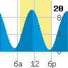 Long Island tide chart for Monday, October 20, 2025