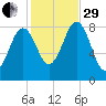 Long Island tide chart for Wednesday, October 29, 2025