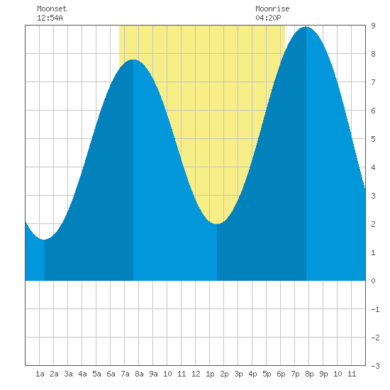 Long Island tide chart for Thursday, October 2, 2025