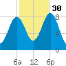 Long Island tide chart for Thursday, October 30, 2025