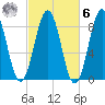 Long Island tide chart for Monday, October 6, 2025