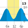 Long Island tide chart for Thursday, November 13, 2025