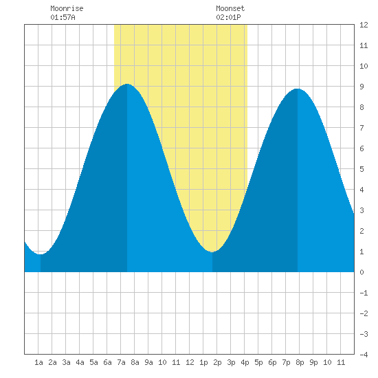 Long Island tide chart for Saturday, November 15, 2025
