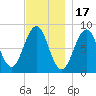 Long Island tide chart for Monday, November 17, 2025