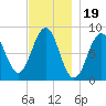Long Island tide chart for Wednesday, November 19, 2025