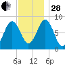 Long Island tide chart for Friday, November 28, 2025