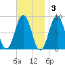 Long Island tide chart for Monday, November 3, 2025