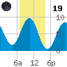 Long Island tide chart for Friday, December 19, 2025