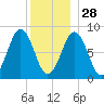 Long Island tide chart for Sunday, December 28, 2025