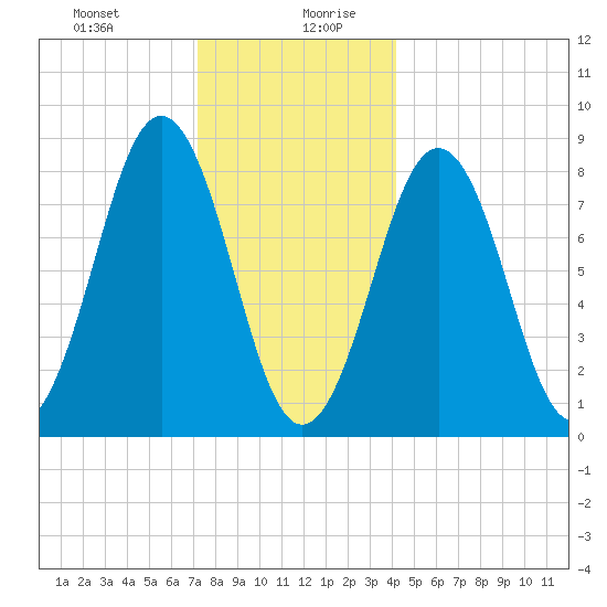 Long Island tide chart for Monday, December 29, 2025