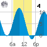 Long Island tide chart for Thursday, December 4, 2025