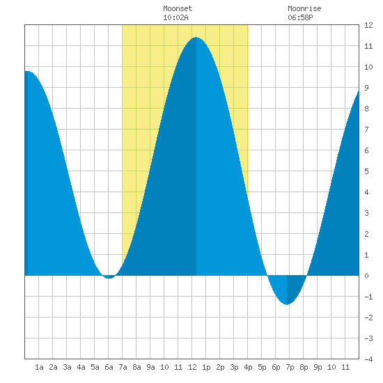 Long Island tide chart for Sunday, December 7, 2025