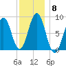 Long Island tide chart for Monday, December 8, 2025