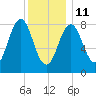 Long Island tide chart for Sunday, January 11, 2026