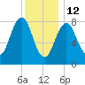 Long Island tide chart for Monday, January 12, 2026