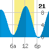Long Island tide chart for Wednesday, January 21, 2026