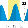 Long Island tide chart for Thursday, January 22, 2026