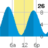 Long Island tide chart for Monday, January 26, 2026