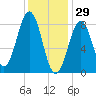 Long Island tide chart for Thursday, January 29, 2026