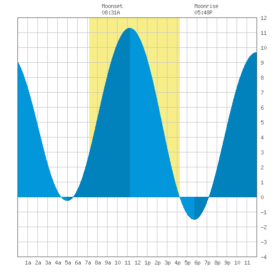 Long Island tide chart for Sunday, January 4, 2026