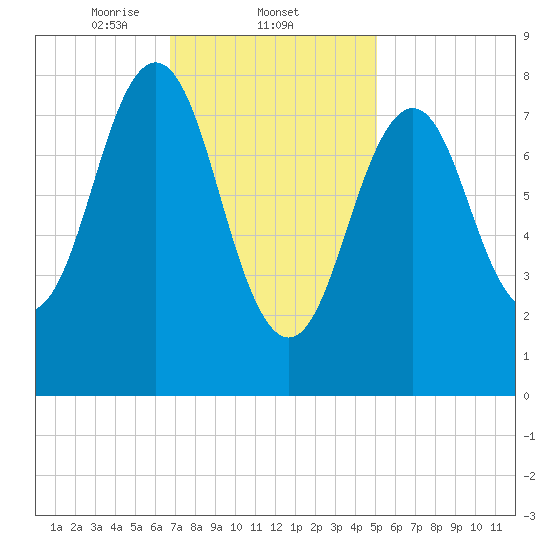 Long Island tide chart for Wednesday, February 11, 2026